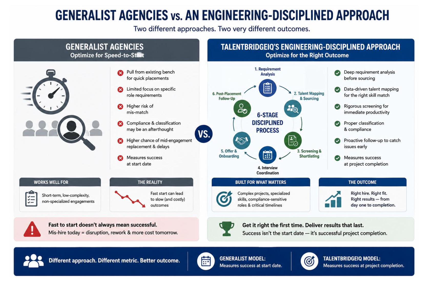 Generalist Agencies vs Engineering-Disciplined Approach Infographic